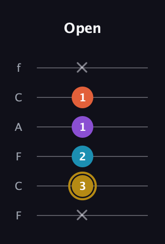 D♯ Major Sharp 13th guitar tab — Open (x 3 2 1 1 x) in Open D Tuning (DADF♯AD) · Capo 3