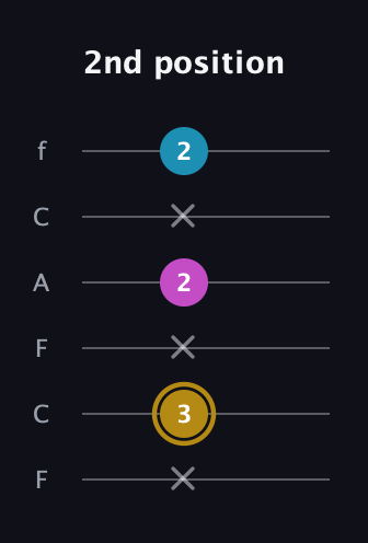 D♯ Major Sharp 5th guitar tab — 2nd position (x 3 x 2 x 2) in Open D Tuning (DADF♯AD) · Capo 3