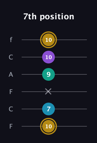 D♯ Major Sharp 9th guitar tab — 7th position (10 7 x 9 10 10) in Open D Tuning (DADF♯AD) · Capo 3