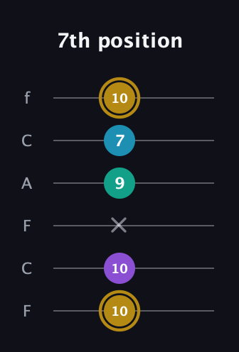 D♯ Major Sharp 9th guitar tab — 7th position (10 10 x 9 7 10) in Open D Tuning (DADF♯AD) · Capo 3
