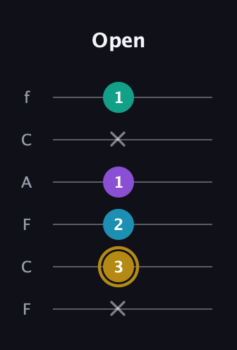 D♯ Major Sharp 9th guitar tab — Open (x 3 2 1 x 1) in Open D Tuning (DADF♯AD) · Capo 3