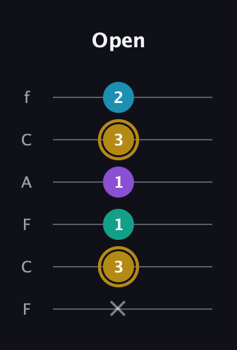 D♯ Major Sharp 9th guitar tab — Open (x 3 1 1 3 2) in Open D Tuning (DADF♯AD) · Capo 3