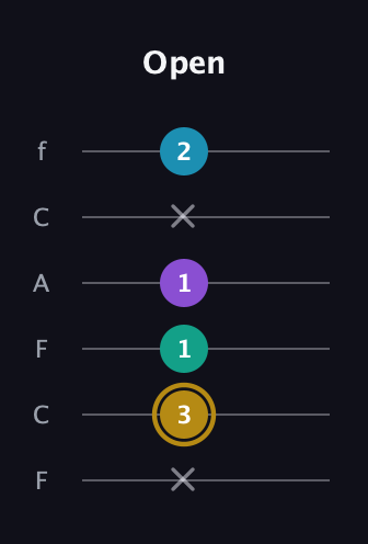 D♯ Major Sharp 9th guitar tab — Open (x 3 1 1 x 2) in Open D Tuning (DADF♯AD) · Capo 3
