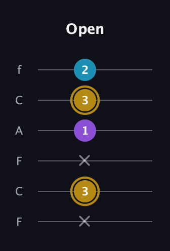 D♯ Major guitar tab — Open (x 3 x 1 3 2) in Open D Tuning (DADF♯AD) · Capo 3