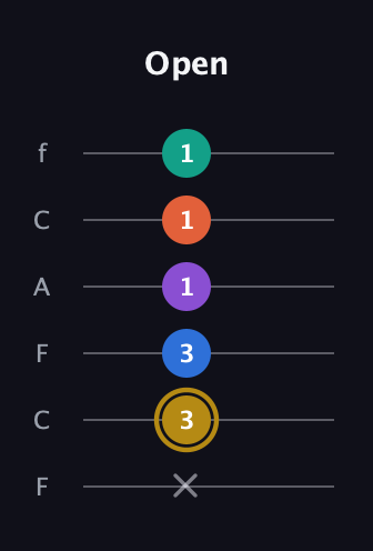 D♯ Minor 11th Sharp 9th guitar tab — Open (x 3 3 1 1 1) in Open D Tuning (DADF♯AD) · Capo 3