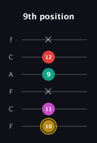D♯ Minor 6th Sharp 5th guitar tab — 9th position (10 11 x 9 12 x) in Open D Tuning (DADF♯AD) · Capo 3
