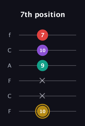 D♯ Minor 6th Sharp 9th guitar tab — 7th position (10 x x 9 10 7) in Open D Tuning (DADF♯AD) · Capo 3