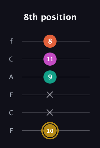 D♯ Minor 7th Sharp 5th guitar tab — 8th position (10 x x 9 11 8) in Open D Tuning (DADF♯AD) · Capo 3