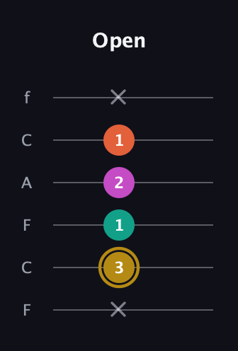 D♯ Minor 7th Sharp 5th guitar tab — Open (x 3 1 2 1 x) in Open D Tuning (DADF♯AD) · Capo 3