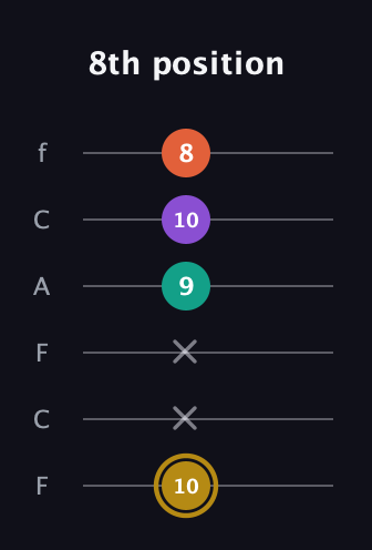 D♯ Minor 7th Sharp 9th guitar tab — 8th position (10 x x 9 10 8) in Open D Tuning (DADF♯AD) · Capo 3