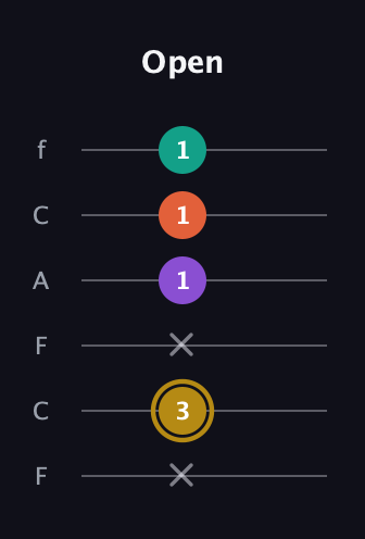 D♯ Minor 7th Sharp 9th guitar tab — Open (x 3 x 1 1 1) in Open D Tuning (DADF♯AD) · Capo 3