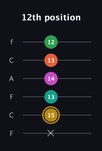 D♯ Minor 9th Sharp 5th guitar tab — 12th position (x 15 13 14 13 12) in Open D Tuning (DADF♯AD) · Capo 3