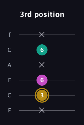 D♯ Minor Sharp 5th guitar tab — 3rd position (x 3 6 x 6 x) in Open D Tuning (DADF♯AD) · Capo 3