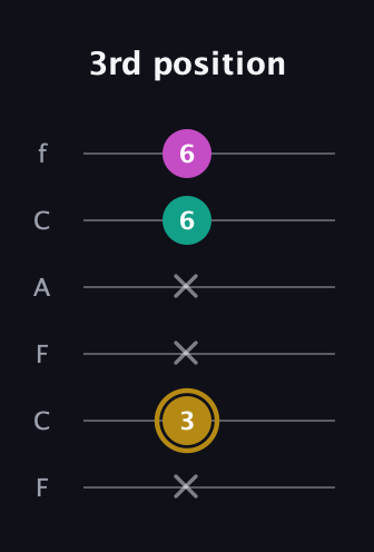 D♯ Minor Sharp 5th guitar tab — 3rd position (x 3 x x 6 6) in Open D Tuning (DADF♯AD) · Capo 3