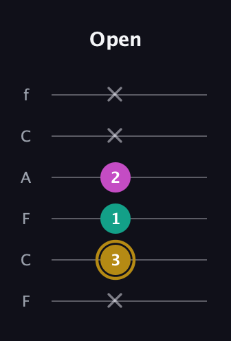 D♯ Minor Sharp 5th guitar tab — Open (x 3 1 2 x x) in Open D Tuning (DADF♯AD) · Capo 3