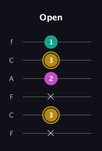 D♯ Minor Sharp 5th guitar tab — Open (x 3 x 2 3 1) in Open D Tuning (DADF♯AD) · Capo 3