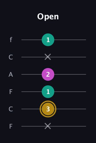 D♯ Minor Sharp 5th guitar tab — Open (x 3 1 2 x 1) in Open D Tuning (DADF♯AD) · Capo 3