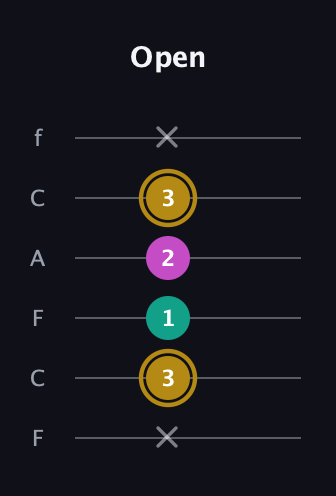 D♯ Minor Sharp 5th guitar tab — Open (x 3 1 2 3 x) in Open D Tuning (DADF♯AD) · Capo 3