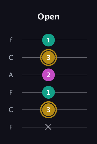 D♯ Minor Sharp 5th guitar tab — Open (x 3 1 2 3 1) in Open D Tuning (DADF♯AD) · Capo 3