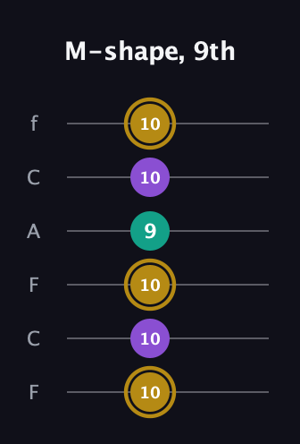 D♯ Minor Sharp 9th guitar tab — M-shape, 9th (10 10 10 9 10 10) in Open D Tuning (DADF♯AD) · Capo 3