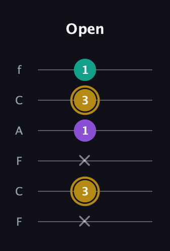 D♯ Minor Sharp 9th guitar tab — Open (x 3 x 1 3 1) in Open D Tuning (DADF♯AD) · Capo 3