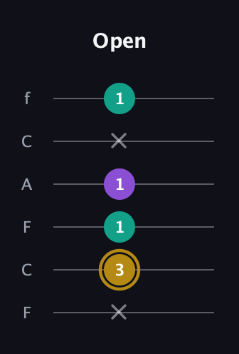 D♯ Minor Sharp 9th guitar tab — Open (x 3 1 1 x 1) in Open D Tuning (DADF♯AD) · Capo 3