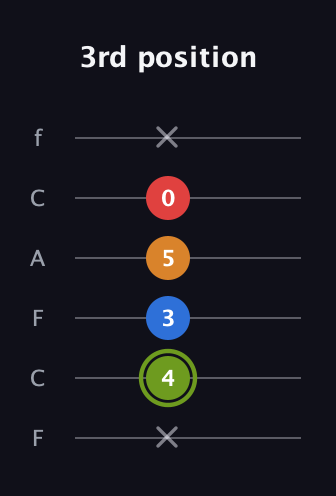 E Augmented 7th Sharp 13th guitar tab — 3rd position (x 4 3 5 0 x) in Open D Tuning (DADF♯AD) · Capo 3