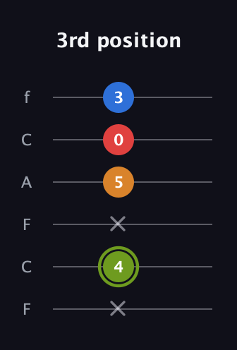 E Augmented 7th Sharp 13th guitar tab — 3rd position (x 4 x 5 0 3) in Open D Tuning (DADF♯AD) · Capo 3