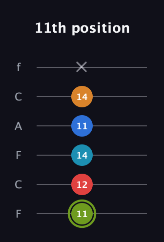 E Augmented 7th Sharp 9th guitar tab — 11th position (11 12 14 11 14 x) in Open D Tuning (DADF♯AD) · Capo 3