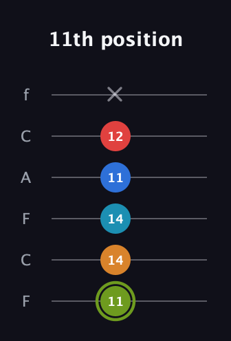 E Augmented 7th Sharp 9th guitar tab — 11th position (11 14 14 11 12 x) in Open D Tuning (DADF♯AD) · Capo 3