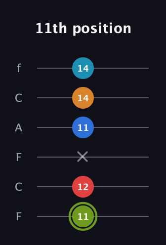 E Augmented 7th Sharp 9th guitar tab — 11th position (11 12 x 11 14 14) in Open D Tuning (DADF♯AD) · Capo 3