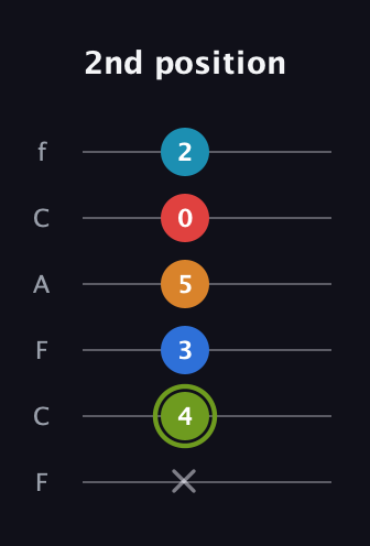 E Augmented 7th Sharp 9th guitar tab — 2nd position (x 4 3 5 0 2) in Open D Tuning (DADF♯AD) · Capo 3