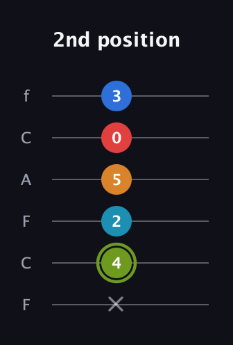 E Augmented 7th Sharp 9th guitar tab — 2nd position (x 4 2 5 0 3) in Open D Tuning (DADF♯AD) · Capo 3
