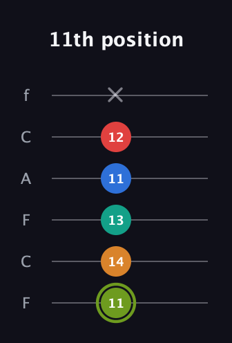 E Augmented 9th Sharp 13th guitar tab — 11th position (11 14 13 11 12 x) in Open D Tuning (DADF♯AD) · Capo 3