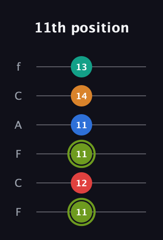 E Augmented 9th Sharp 13th guitar tab — 11th position (11 12 11 11 14 13) in Open D Tuning (DADF♯AD) · Capo 3