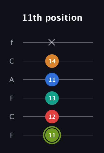 E Augmented 9th Sharp 13th guitar tab — 11th position (11 12 13 11 14 x) in Open D Tuning (DADF♯AD) · Capo 3