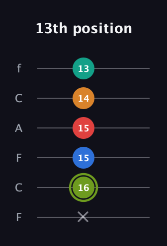 E Augmented 9th Sharp 13th guitar tab — 13th position (x 16 15 15 14 13) in Open D Tuning (DADF♯AD) · Capo 3