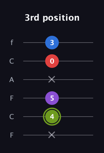 E Augmented Flat 5th guitar tab — 3rd position (x 4 5 x 0 3) in Open D Tuning (DADF♯AD) · Capo 3