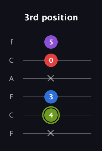 E Augmented Flat 5th guitar tab — 3rd position (x 4 3 x 0 5) in Open D Tuning (DADF♯AD) · Capo 3