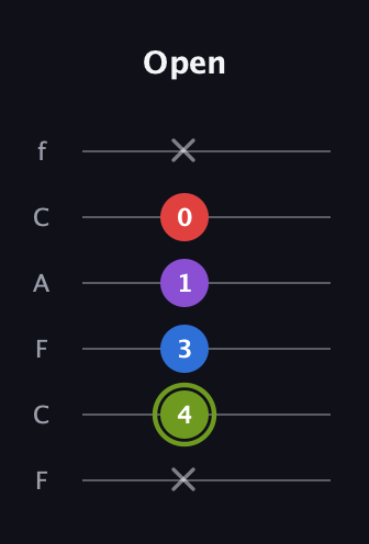 E Augmented Flat 5th guitar tab — Open (x 4 3 1 0 x) in Open D Tuning (DADF♯AD) · Capo 3