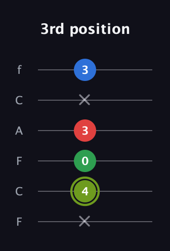 E Augmented Flat 9th guitar tab — 3rd position (x 4 0 3 x 3) in Open D Tuning (DADF♯AD) · Capo 3