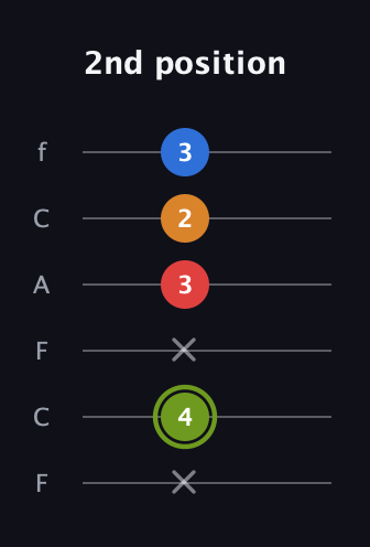 E Augmented Sharp 13th guitar tab — 2nd position (x 4 x 3 2 3) in Open D Tuning (DADF♯AD) · Capo 3