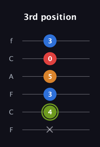 E Augmented Sharp 13th guitar tab — 3rd position (x 4 3 5 0 3) in Open D Tuning (DADF♯AD) · Capo 3
