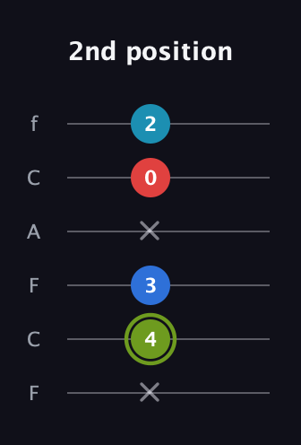 E Augmented Sharp 9th guitar tab — 2nd position (x 4 3 x 0 2) in Open D Tuning (DADF♯AD) · Capo 3
