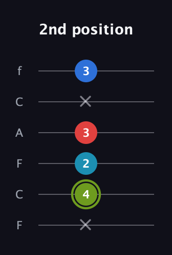 E Augmented Sharp 9th guitar tab — 2nd position (x 4 2 3 x 3) in Open D Tuning (DADF♯AD) · Capo 3