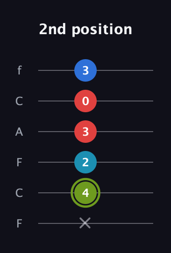 E Augmented Sharp 9th guitar tab — 2nd position (x 4 2 3 0 3) in Open D Tuning (DADF♯AD) · Capo 3
