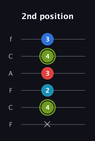 E Augmented Sharp 9th guitar tab — 2nd position (x 4 2 3 4 3) in Open D Tuning (DADF♯AD) · Capo 3