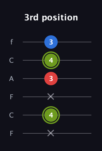 E Augmented guitar tab — 3rd position (x 4 x 3 4 3) in Open D Tuning (DADF♯AD) · Capo 3