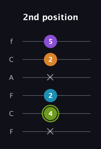 E Diminished Sharp 13th guitar tab — 2nd position (x 4 2 x 2 5) in Open D Tuning (DADF♯AD) · Capo 3