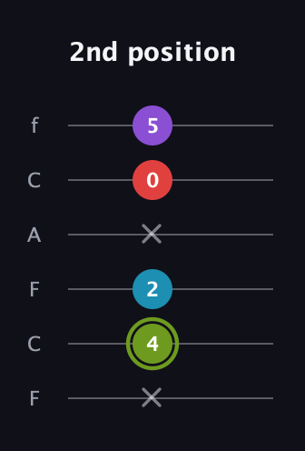 E Diminished Sharp 5th guitar tab — 2nd position (x 4 2 x 0 5) in Open D Tuning (DADF♯AD) · Capo 3